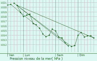 Graphe de la pression atmosphrique prvue pour Jauz