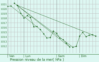 Graphe de la pression atmosphrique prvue pour Bouessay