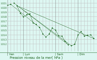 Graphe de la pression atmosphrique prvue pour Saint-Christophe-du-Jambet