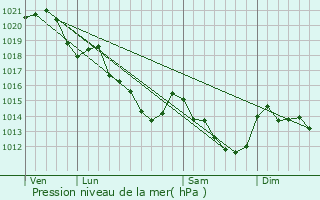 Graphe de la pression atmosphrique prvue pour Chranc