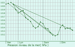 Graphe de la pression atmosphrique prvue pour Saint-Calez-en-Saosnois