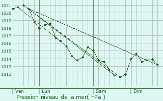 Graphe de la pression atmosphrique prvue pour Thoign