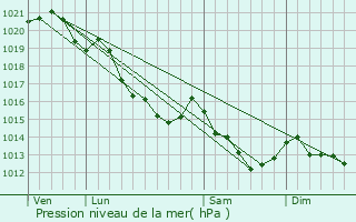 Graphe de la pression atmosphrique prvue pour Cerqueux