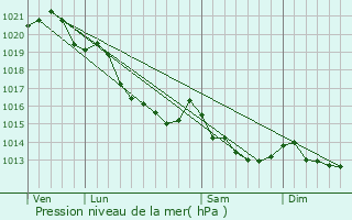 Graphe de la pression atmosphrique prvue pour Bretteville-sur-Laize