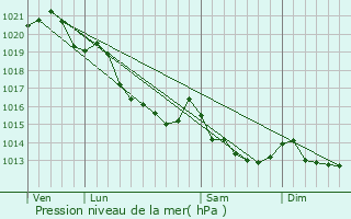 Graphe de la pression atmosphrique prvue pour Barbery