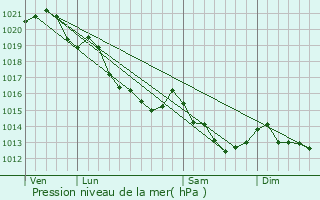Graphe de la pression atmosphrique prvue pour Le Mesnil-Bacley