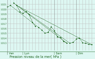 Graphe de la pression atmosphrique prvue pour Soignolles