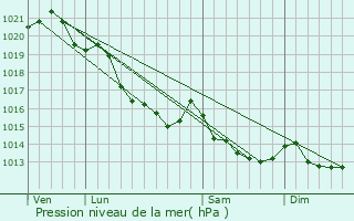 Graphe de la pression atmosphrique prvue pour Landes-sur-Ajon