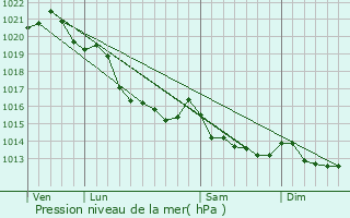 Graphe de la pression atmosphrique prvue pour Trungy