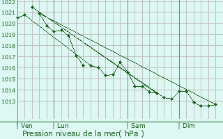 Graphe de la pression atmosphrique prvue pour Sainte-Marguerite-d