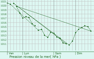 Graphe de la pression atmosphrique prvue pour Le Pin