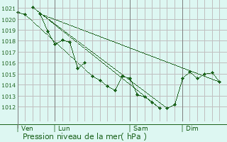 Graphe de la pression atmosphrique prvue pour La Renaudire