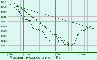 Graphe de la pression atmosphrique prvue pour Le Fenouiller