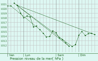 Graphe de la pression atmosphrique prvue pour Querr