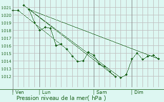 Graphe de la pression atmosphrique prvue pour Chambellay