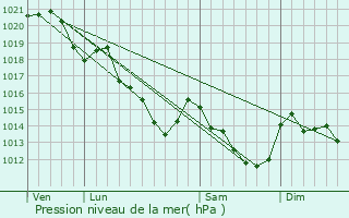 Graphe de la pression atmosphrique prvue pour Saint-Ouen-de-Mimbr