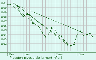 Graphe de la pression atmosphrique prvue pour Rouez