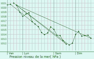 Graphe de la pression atmosphrique prvue pour Vzot