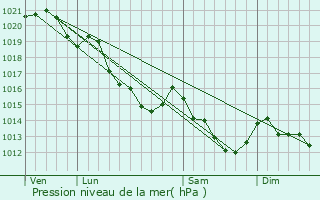 Graphe de la pression atmosphrique prvue pour Saint-Laurent-du-Tencement