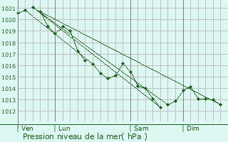 Graphe de la pression atmosphrique prvue pour Lisores