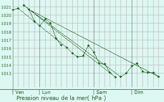 Graphe de la pression atmosphrique prvue pour Crocy