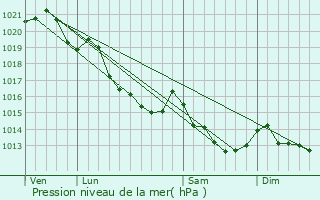 Graphe de la pression atmosphrique prvue pour Damblainville