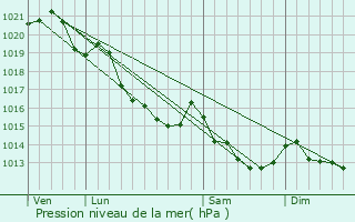 Graphe de la pression atmosphrique prvue pour Versainville