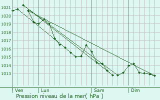 Graphe de la pression atmosphrique prvue pour Ussy