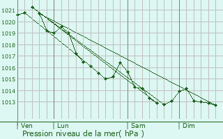 Graphe de la pression atmosphrique prvue pour Tournebu