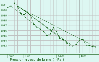 Graphe de la pression atmosphrique prvue pour Aunay-sur-Odon