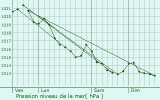 Graphe de la pression atmosphrique prvue pour Ondefontaine
