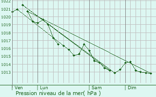 Graphe de la pression atmosphrique prvue pour Saint-Ouen-des-Besaces