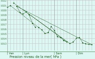 Graphe de la pression atmosphrique prvue pour Sept-vents