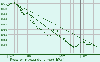 Graphe de la pression atmosphrique prvue pour Leffard