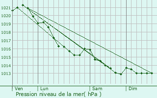 Graphe de la pression atmosphrique prvue pour Amay-sur-Seulles