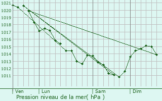 Graphe de la pression atmosphrique prvue pour Les Aubiers