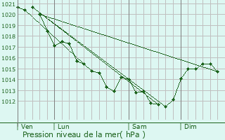 Graphe de la pression atmosphrique prvue pour La Copechagnire