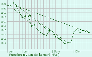 Graphe de la pression atmosphrique prvue pour Saint-Florent-le-Vieil