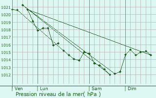 Graphe de la pression atmosphrique prvue pour Drain