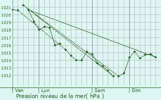 Graphe de la pression atmosphrique prvue pour Vern-d