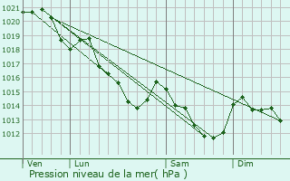 Graphe de la pression atmosphrique prvue pour Champfleur