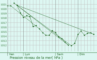 Graphe de la pression atmosphrique prvue pour Saint-Sauveur-de-Fle