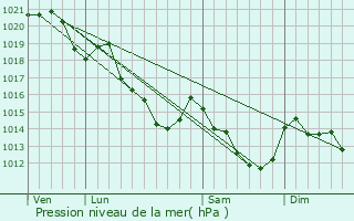 Graphe de la pression atmosphrique prvue pour Chenay