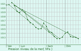 Graphe de la pression atmosphrique prvue pour Noron-l