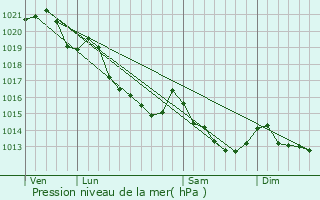 Graphe de la pression atmosphrique prvue pour La Villette