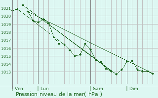Graphe de la pression atmosphrique prvue pour Pont-Farcy