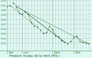 Graphe de la pression atmosphrique prvue pour Mont-Bertrand