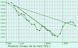 Graphe de la pression atmosphrique prvue pour La Verrie