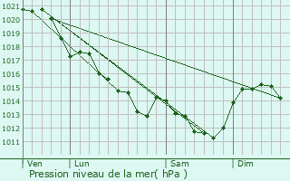 Graphe de la pression atmosphrique prvue pour La Sguinire