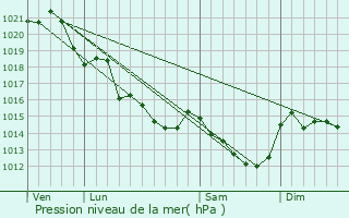 Graphe de la pression atmosphrique prvue pour Noyant-la-Gravoyre